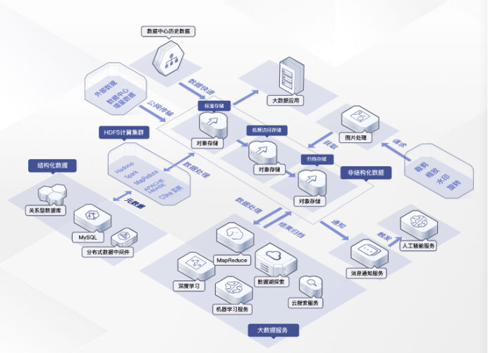 華為云對象存儲OBS 超高性能數據存儲能力，驅動企業加速上云與數據庫服務革新