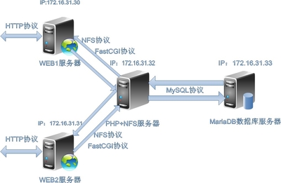 LAMP與NFS實(shí)現(xiàn)多Web服務(wù)器靜態(tài)資源統(tǒng)一存儲(chǔ)及數(shù)據(jù)庫服務(wù)部署
